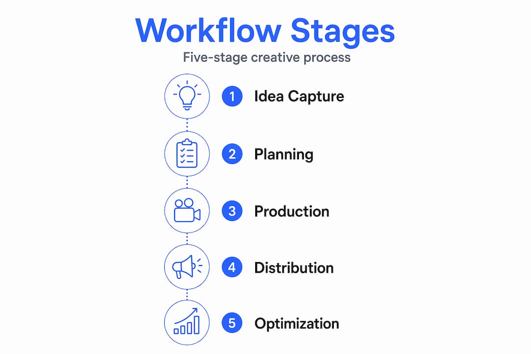 Infographic showing five workflow stages