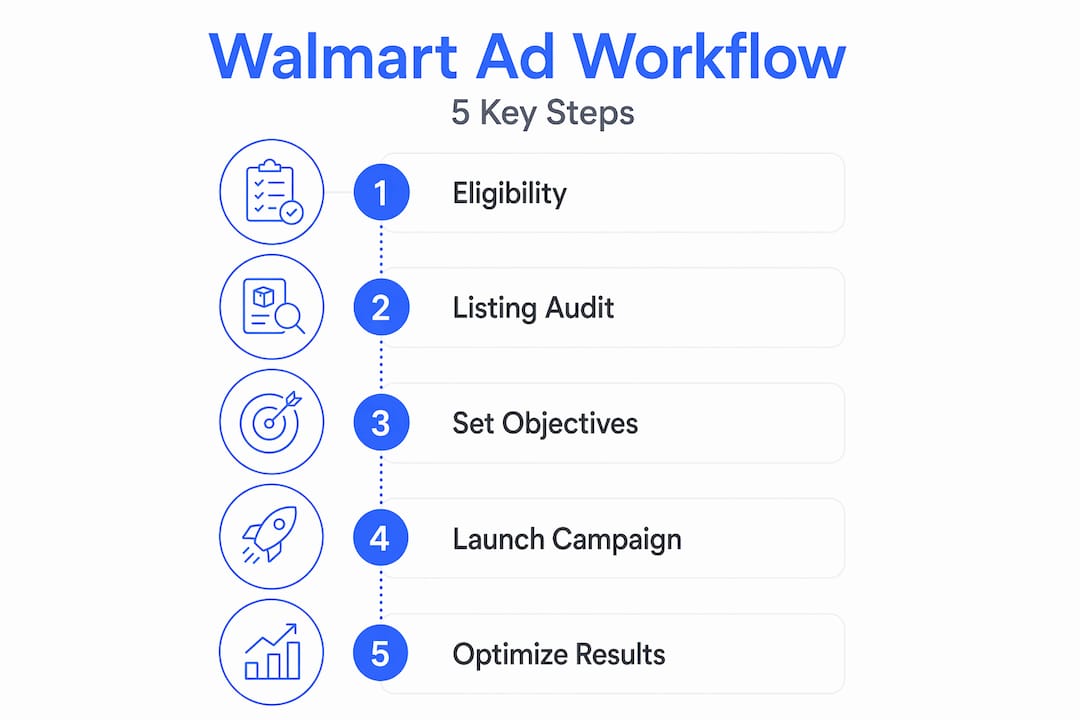 Infographic displaying five key Walmart advertising workflow steps