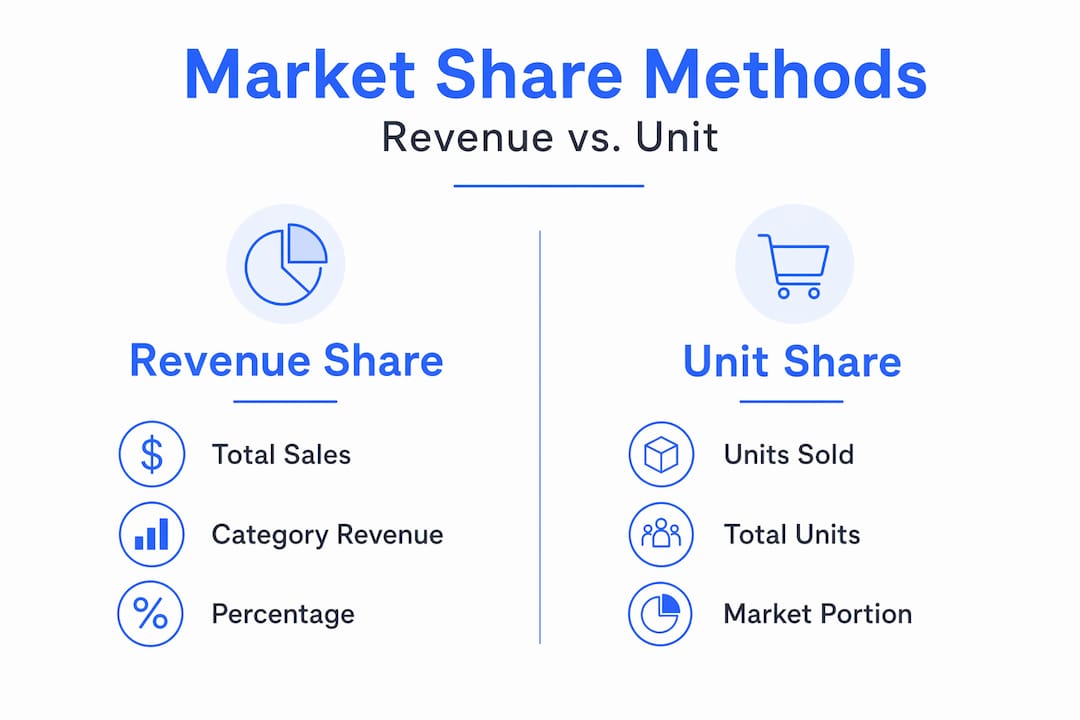 Infographic comparing revenue and unit share methods