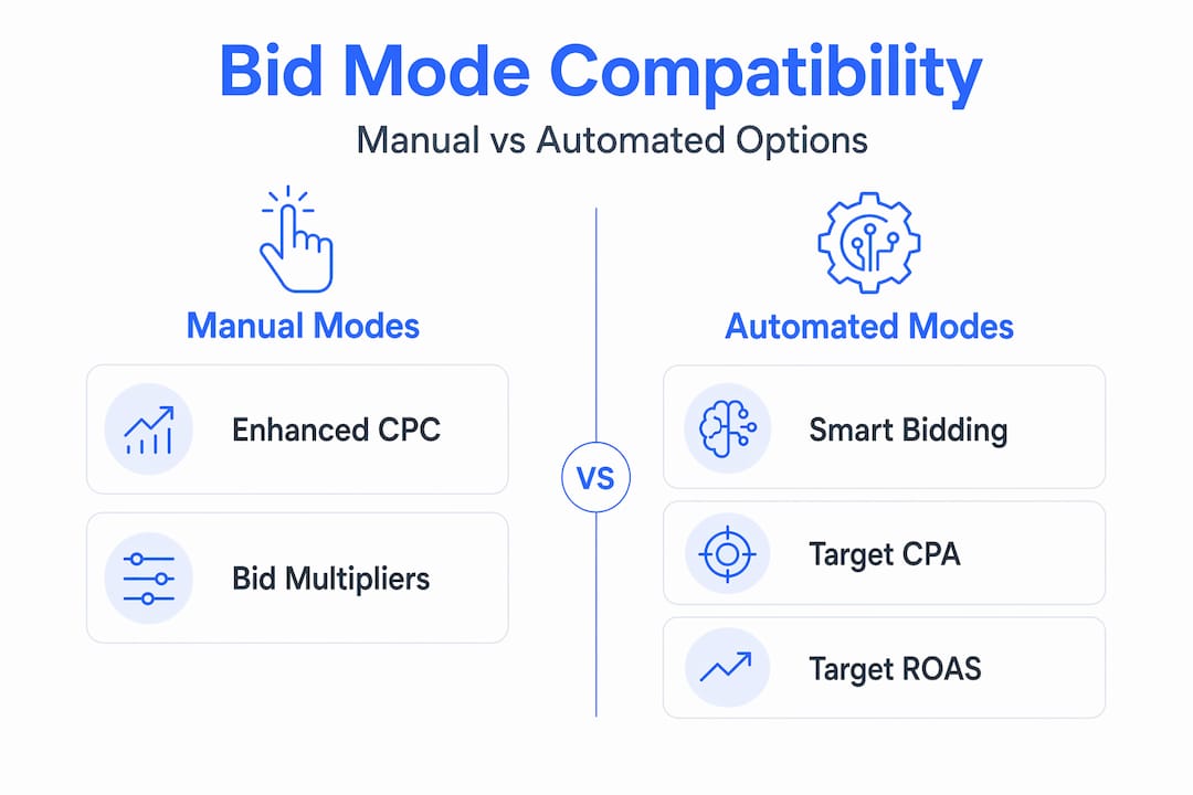 Infographic comparing manual vs automated bid modes