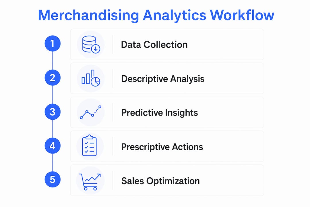 Infographic showing merchandising analytics workflow steps