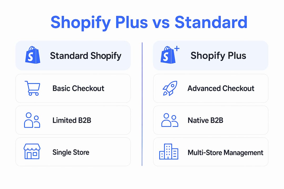 Infographic comparing Shopify Plus and Standard Shopify features