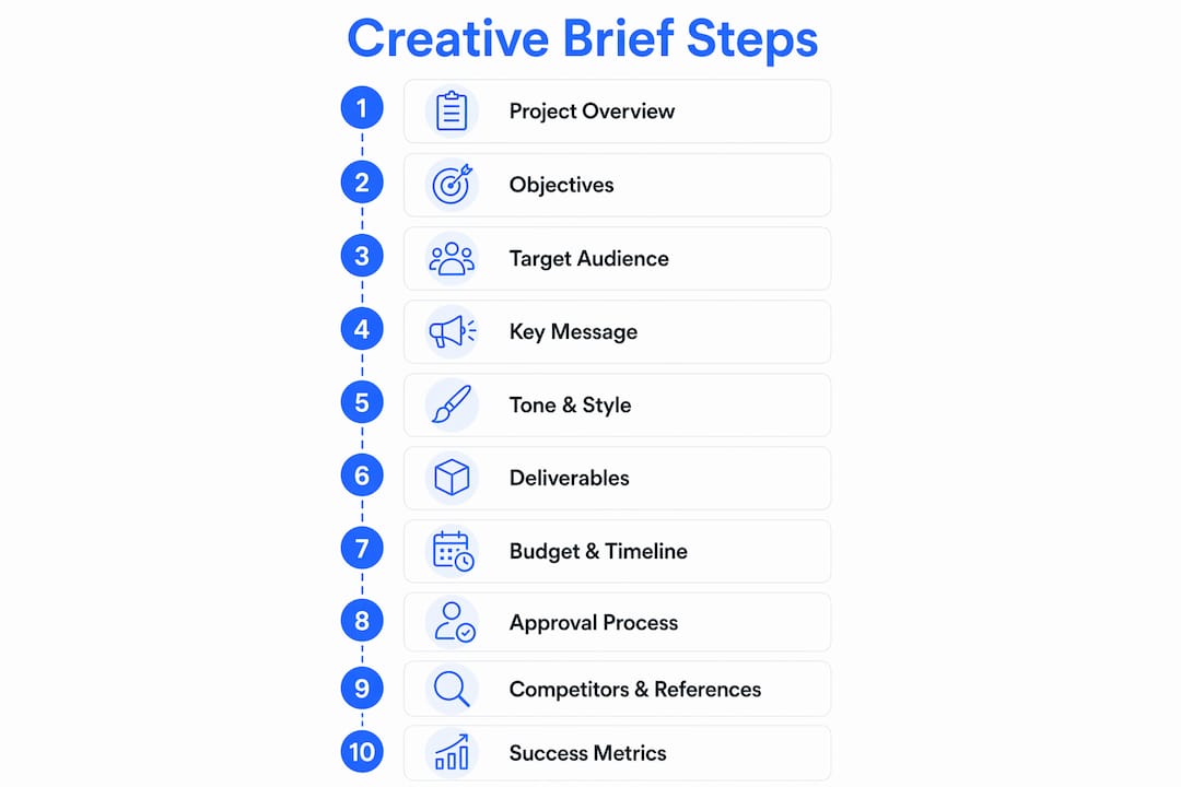 Infographic showing steps of a creative brief