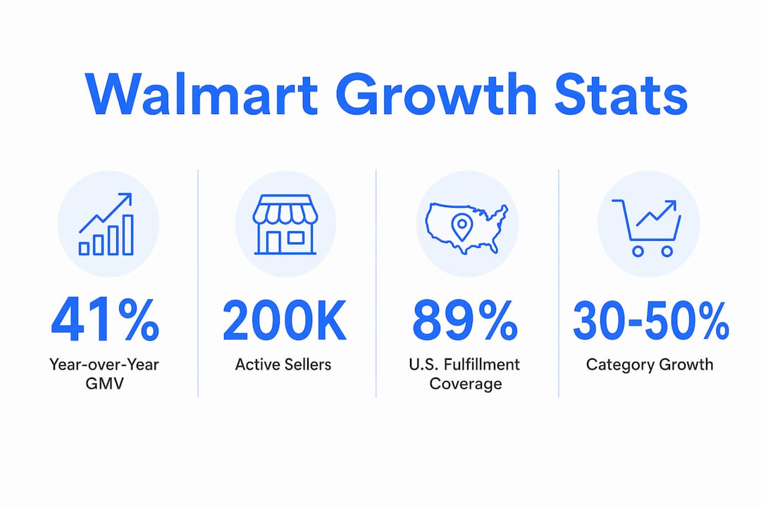 Infographic showing key Walmart Marketplace growth statistics