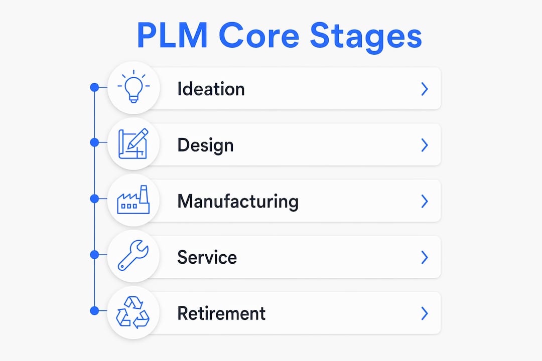 Infographic illustrating product lifecycle management stages