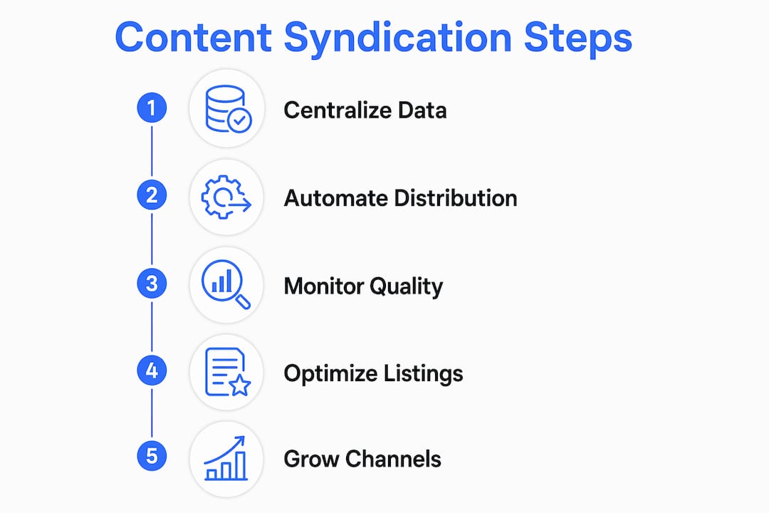 Infographic showing key content syndication steps