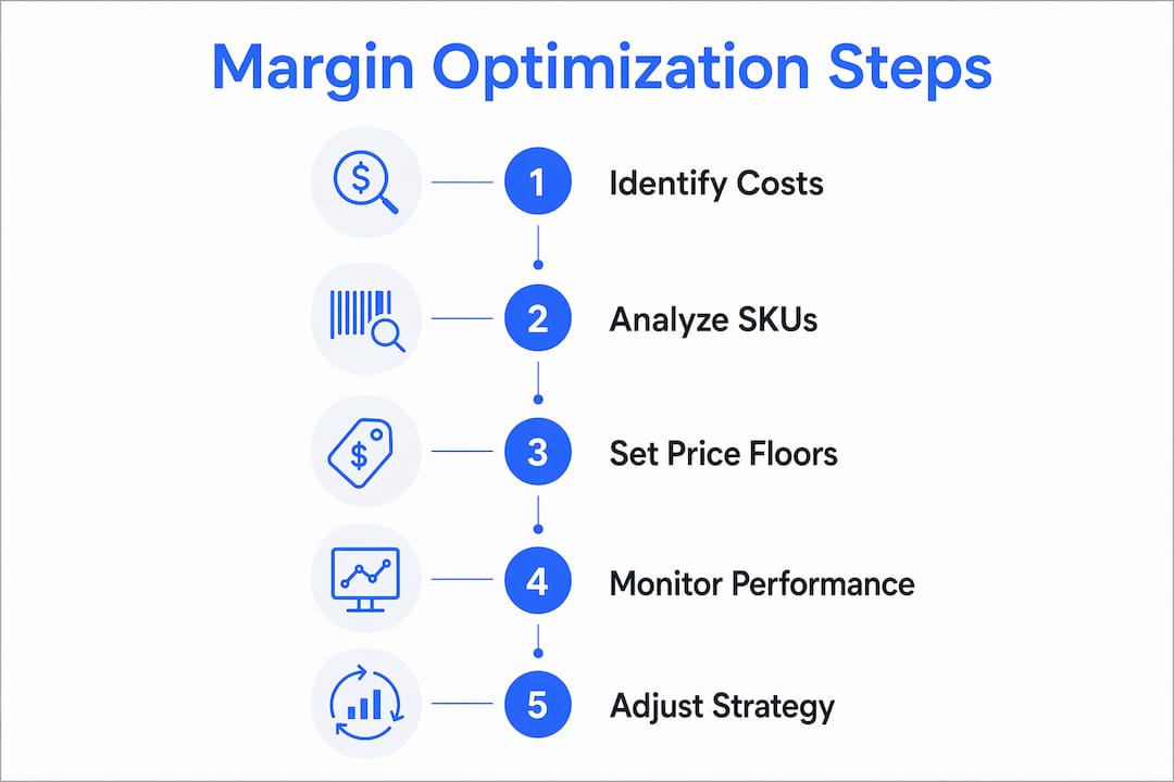 Infographic showing steps for profit margin optimization