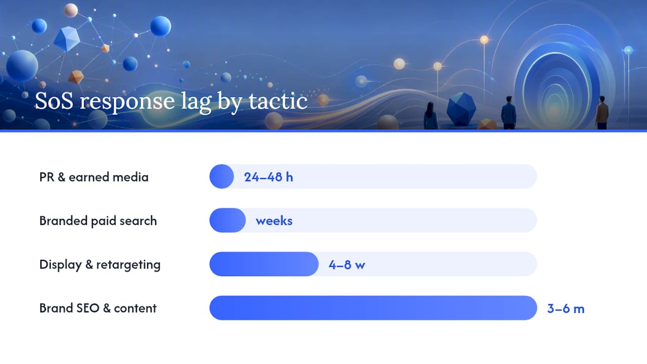 Tactical levers that reliably lift share of search — overview diagram