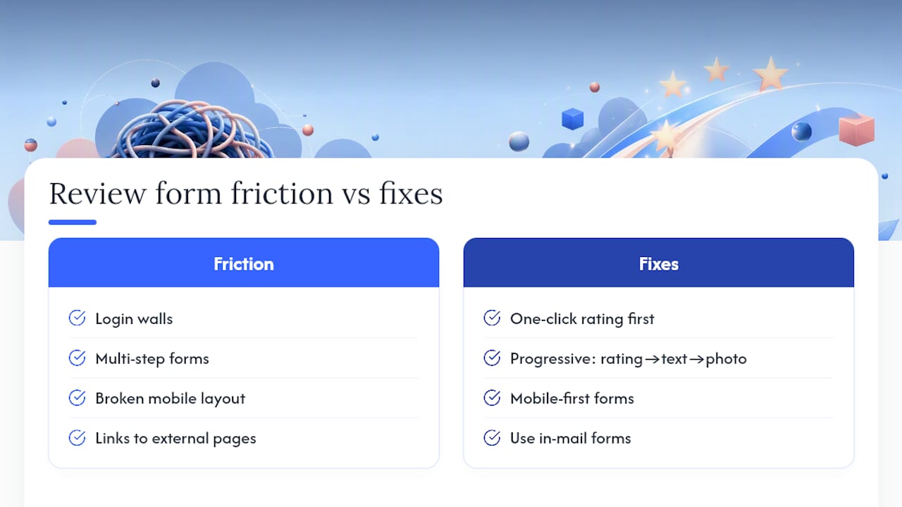 Diagram showing review submission friction points