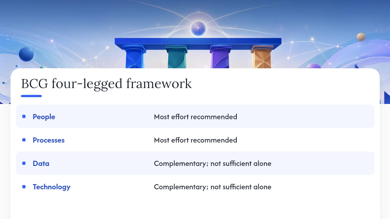 Diagram of four-legged ROI measurement framework