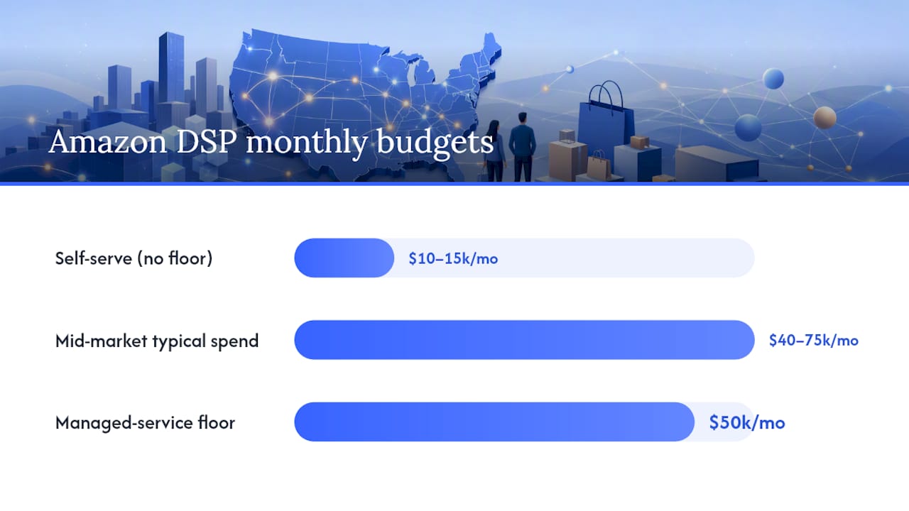 Diagram comparing Amazon DSP budget minimums and models