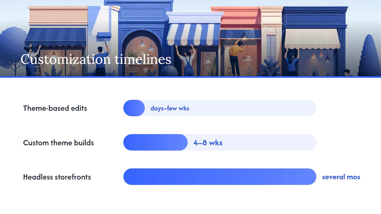 Cost and timeline comparison of storefront customization types