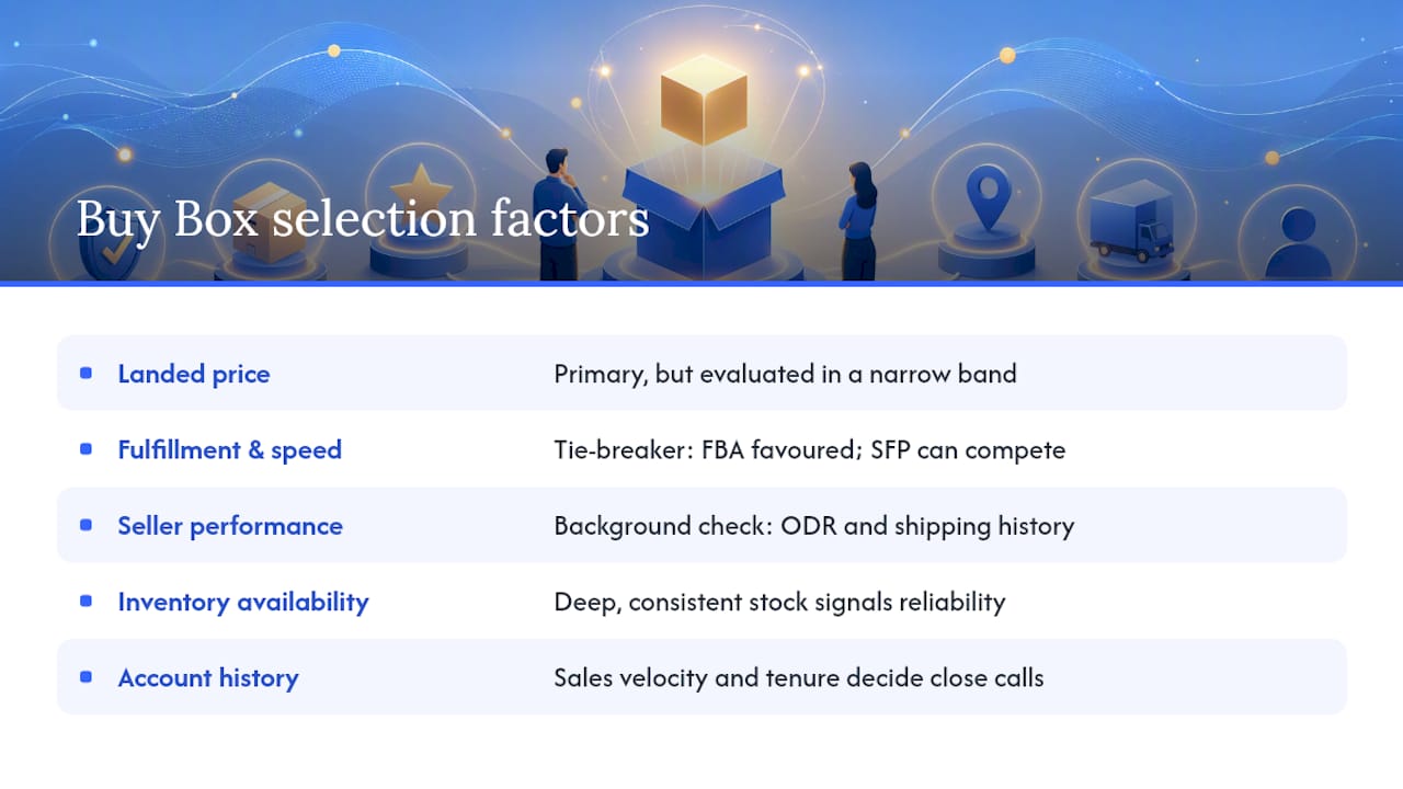 Diagram of Buy Box influencing factors