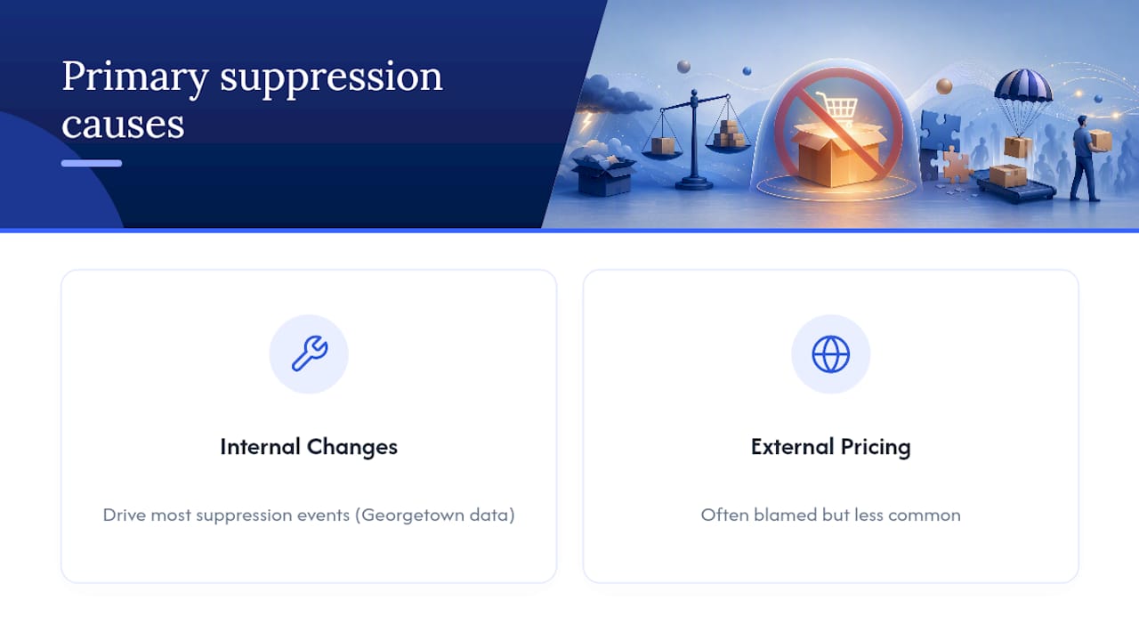 Diagram comparing causes of Buy Box suppression