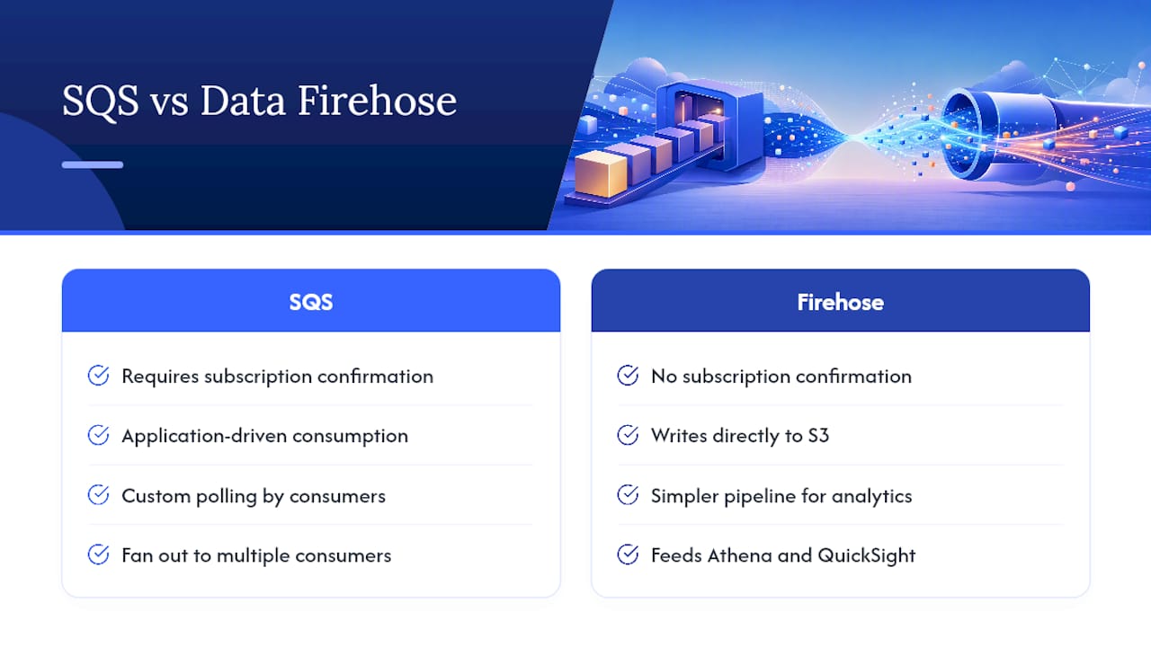 Comparison of SQS and Data Firehose delivery paths