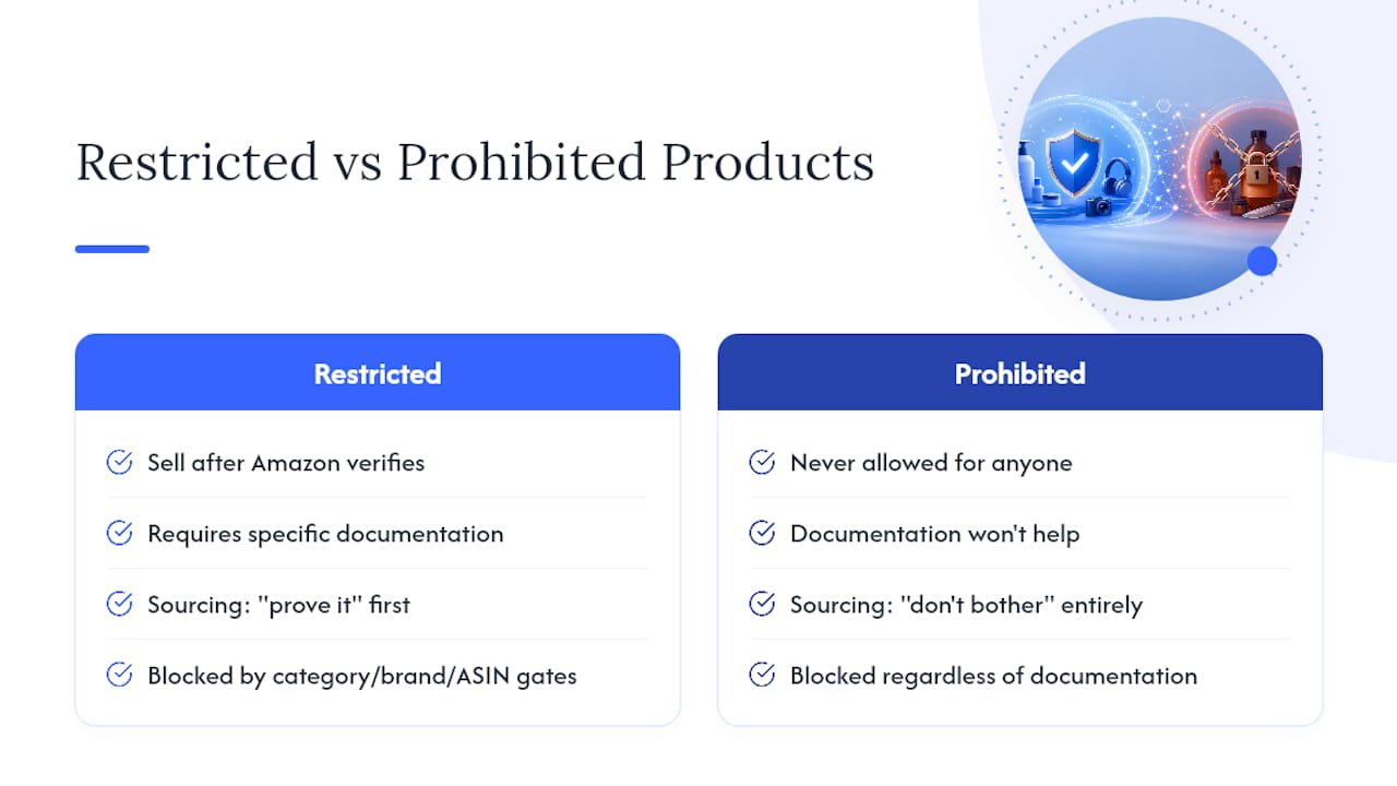 What Restricted Products on Amazon Actually Means — overview diagram