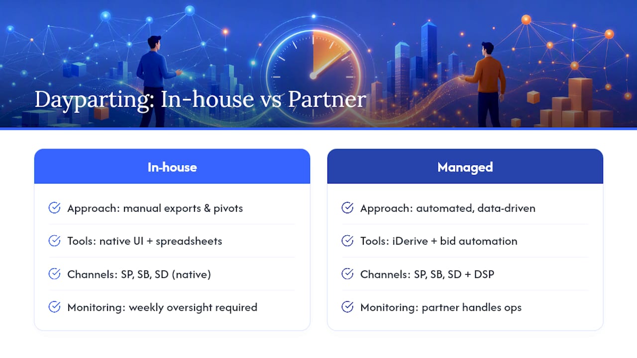 How Nectar Approaches Dayparting for Client Brands — overview diagram