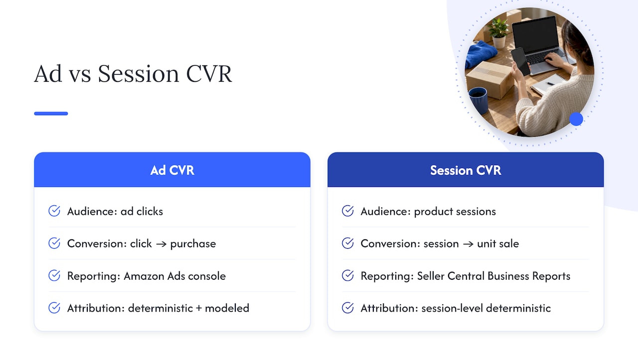 Comparison of Amazon ad and session conversion rates