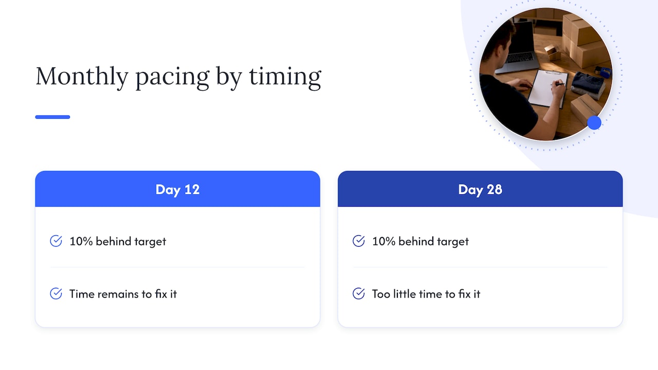 Monthly spend pace compared with target