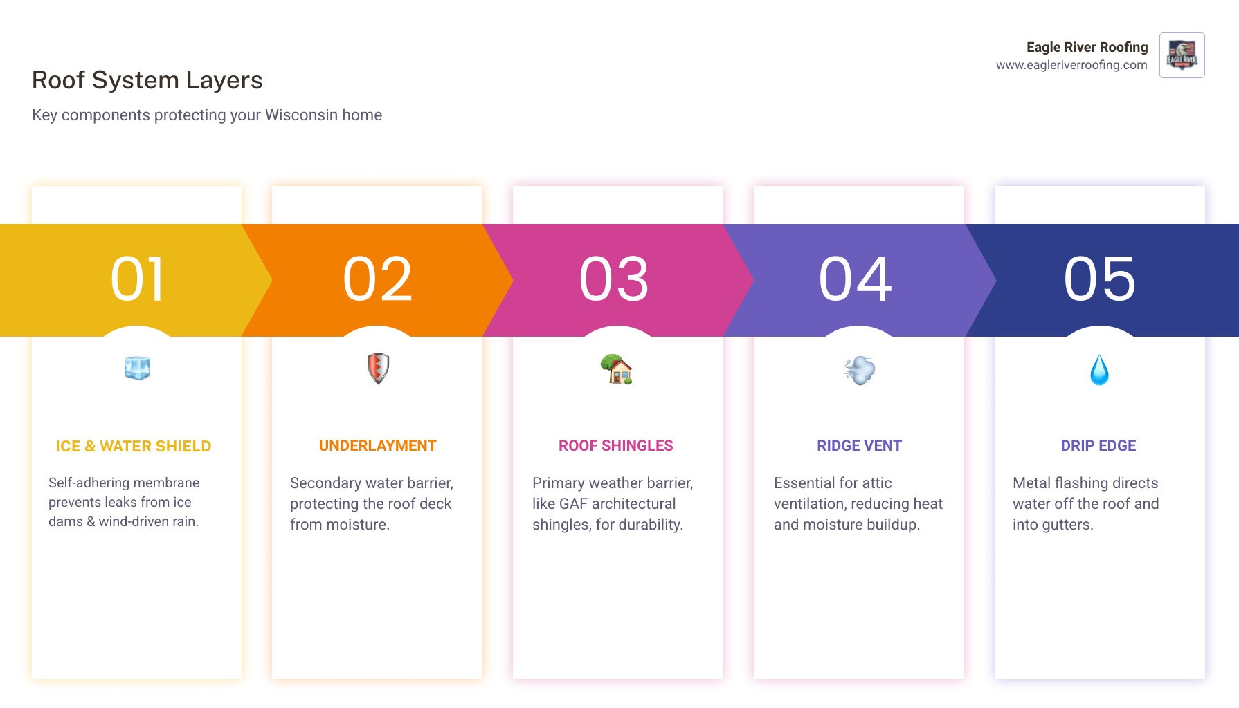 Infographic showing the layers of a professional roof system: ice and water shield, underlayment, GAF architectural shingles, ridge vent, drip edge, and seamless gutters - Wisconsin Roofing Services infographic pillar-5-steps Infographic showing the layers of a professional roof system: ice and water shield, underlayment, GAF architectural shingles, ridge vent, drip edge, and seamless gutters - Wisconsin Roofing Services infographic pillar-5-steps