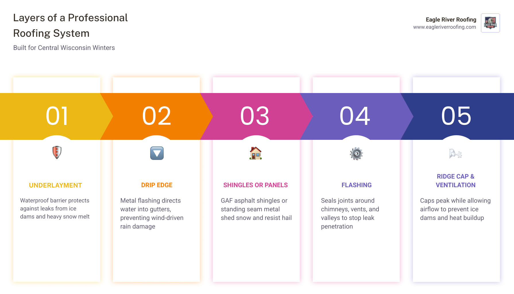 Infographic showing layers of a professional roofing system in Central Wisconsin - central wisconsin roofing infographic Infographic showing layers of a professional roofing system in Central Wisconsin - central wisconsin roofing infographic