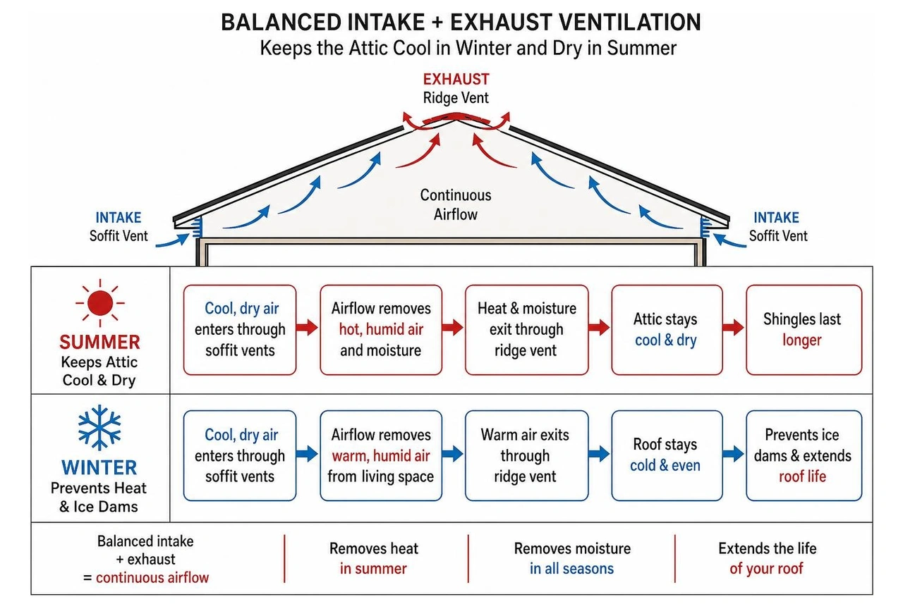 Diagram showing how balanced intake and exhaust ventilation keeps the attic cool in winter and dry in summer Diagram showing how balanced intake and exhaust ventilation keeps the attic cool in winter and dry in summer