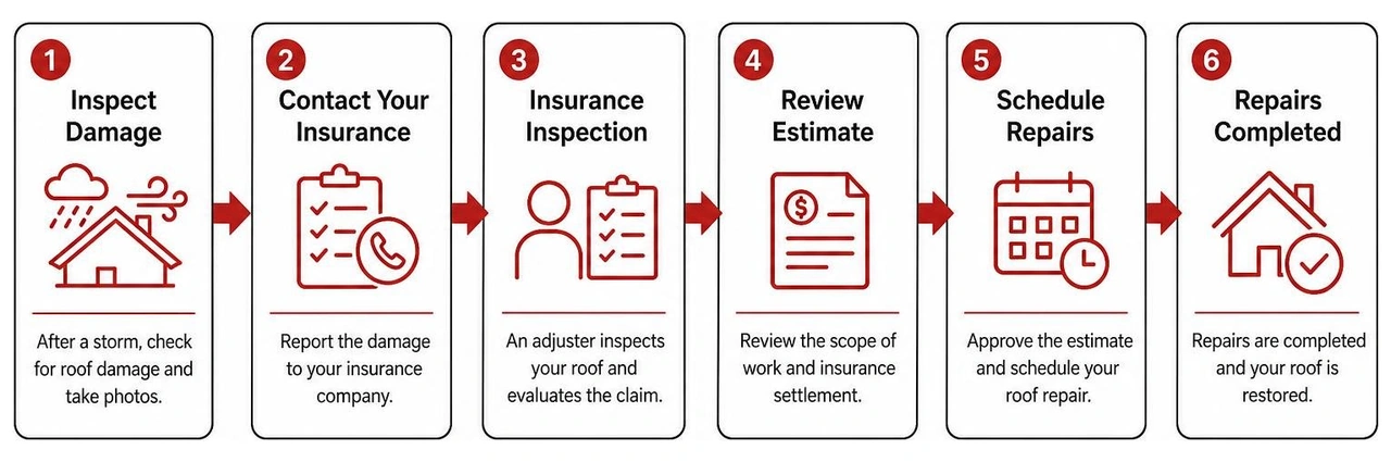 Step-by-step diagram showing the insurance claim process for storm damage roof repairs Step-by-step diagram showing the insurance claim process for storm damage roof repairs