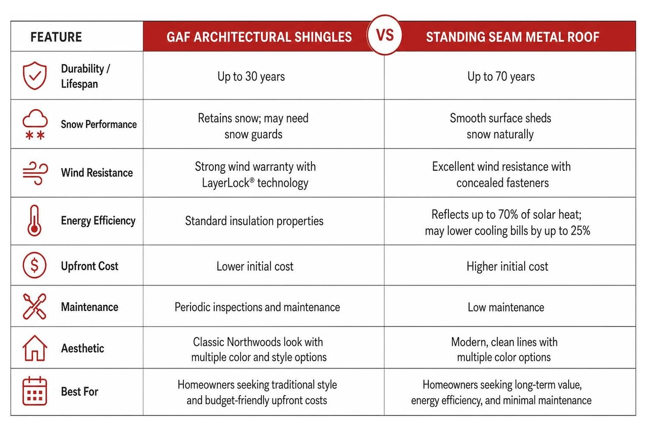 Diagram comparing GAF architectural shingles versus standing seam metal roof for Northwoods homes Diagram comparing GAF architectural shingles versus standing seam metal roof for Northwoods homes