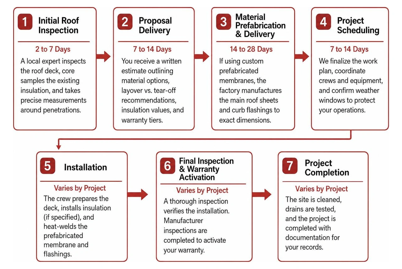 Timeline process from commercial roof inspection to project completion Timeline process from commercial roof inspection to project completion