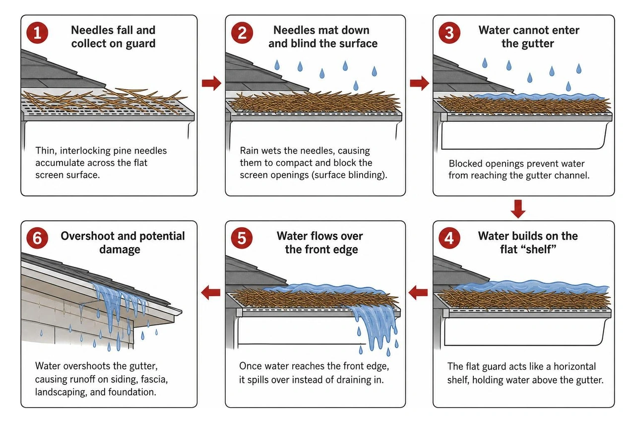 Diagram showing the cause and effect sequence of pine needle buildup leading to water overshoot Diagram showing the cause and effect sequence of pine needle buildup leading to water overshoot