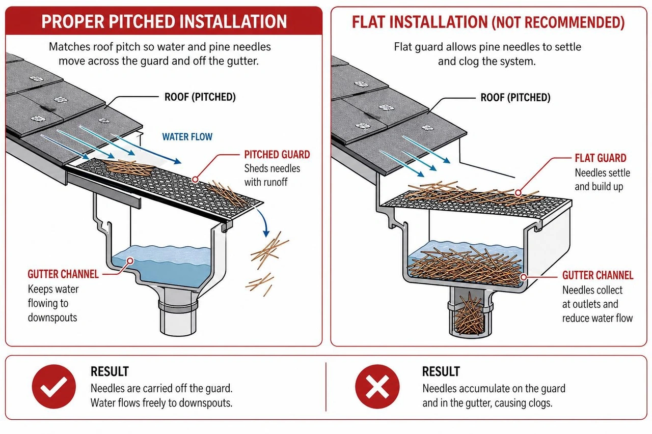 Diagram showing proper pitched gutter guard installation versus flat installation Diagram showing proper pitched gutter guard installation versus flat installation