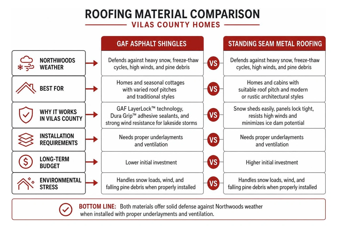 Comparison flowchart showing GAF asphalt shingles versus standing seam metal roofing for Vilas County homes