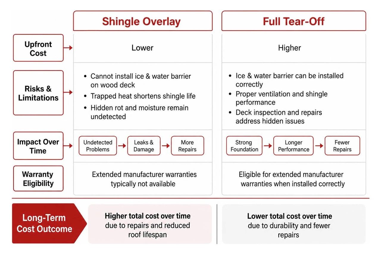 Diagram of long-term cost comparison between shingle overlay and full tear-off Diagram of long-term cost comparison between shingle overlay and full tear-off