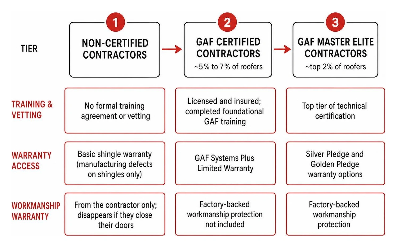 GAF contractor certification tier progression and warranty access levels GAF contractor certification tier progression and warranty access levels