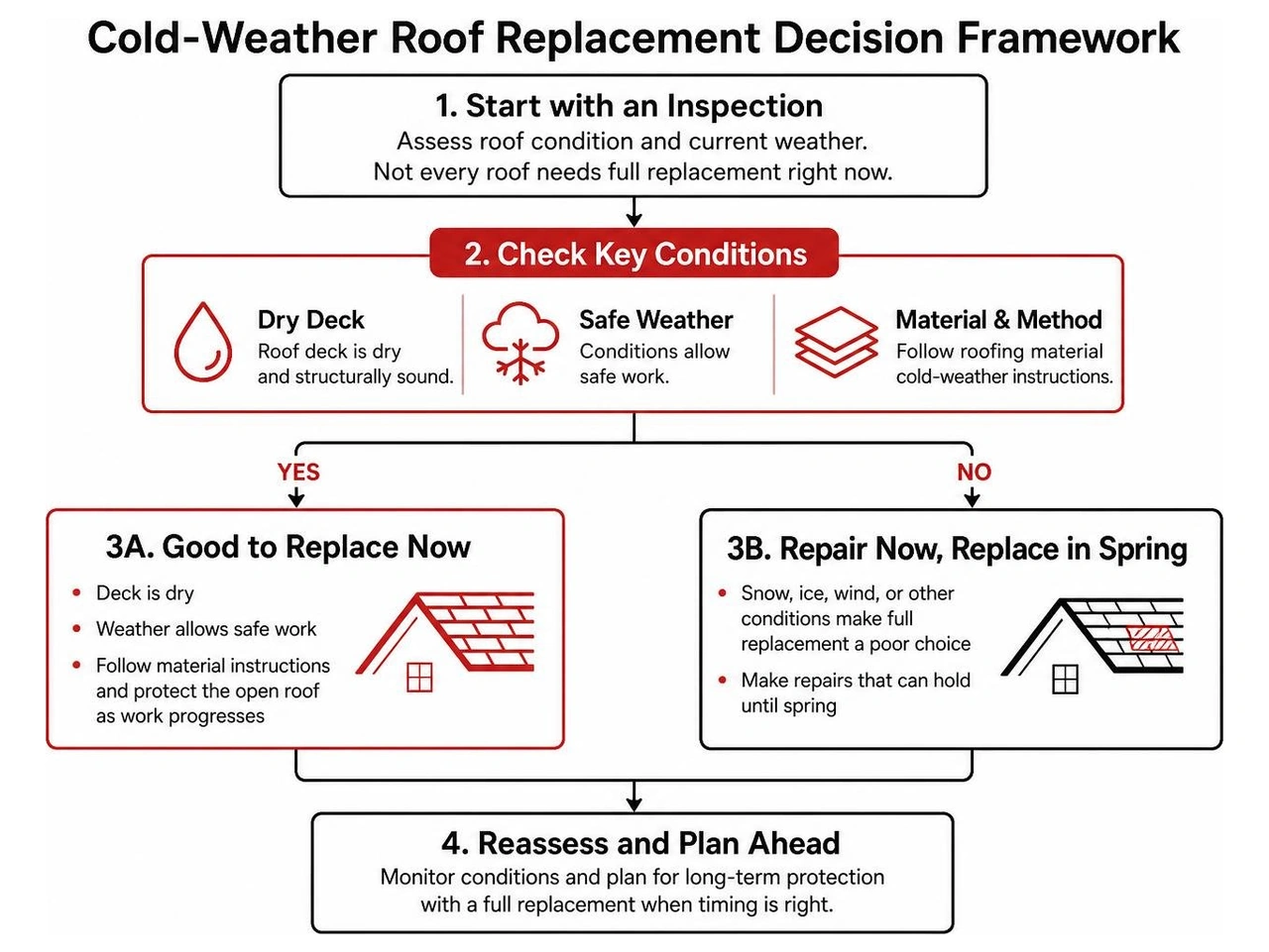 Cold-weather roof replacement decision framework Cold-weather roof replacement decision framework