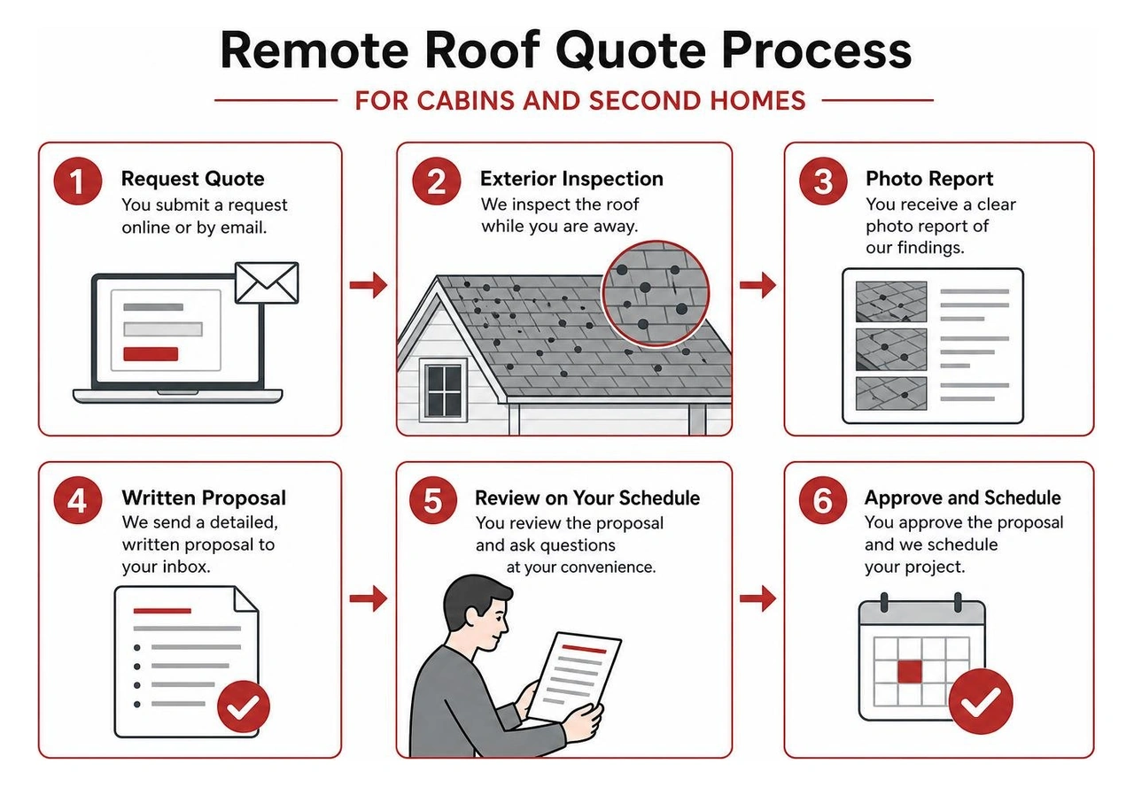 Remote roof quote process for cabins and second homes