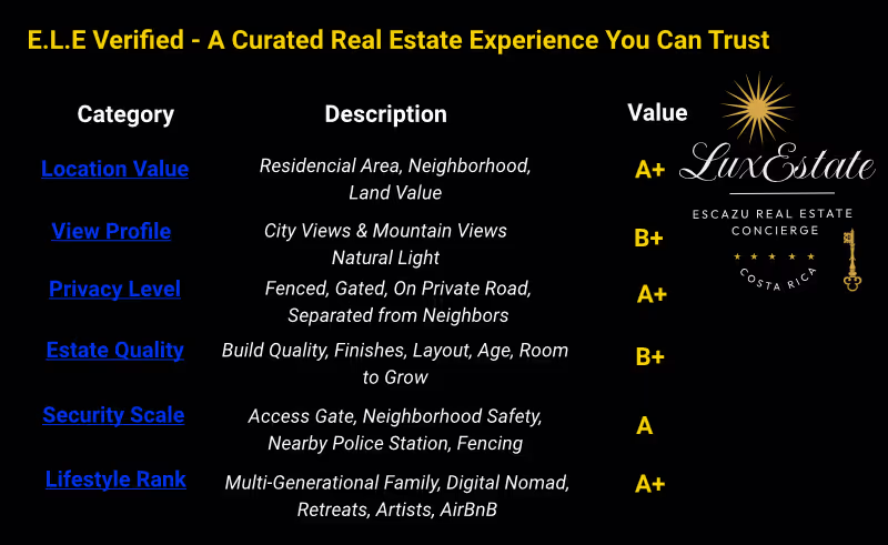 Escazu Lux Estate Property Rating Chart for Hillside Estate Escazu B+ Value