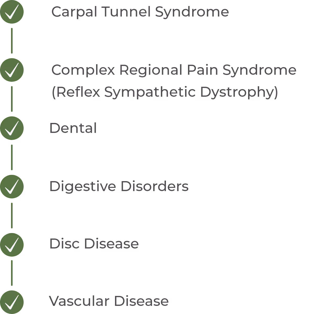 List of conditions with green check marks including Carpal Tunnel Syndrome, Complex Regional Pain Syndrome, Dental, Digestive Disorders, Disc Disease, and Vascular Disease.