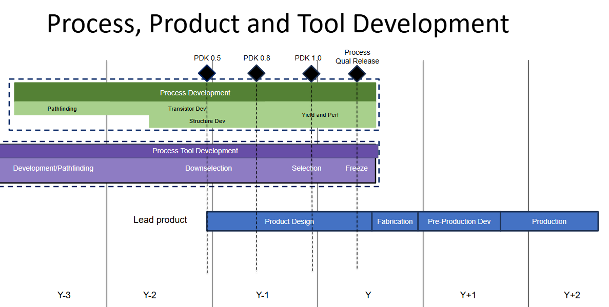 Process, product and tool development