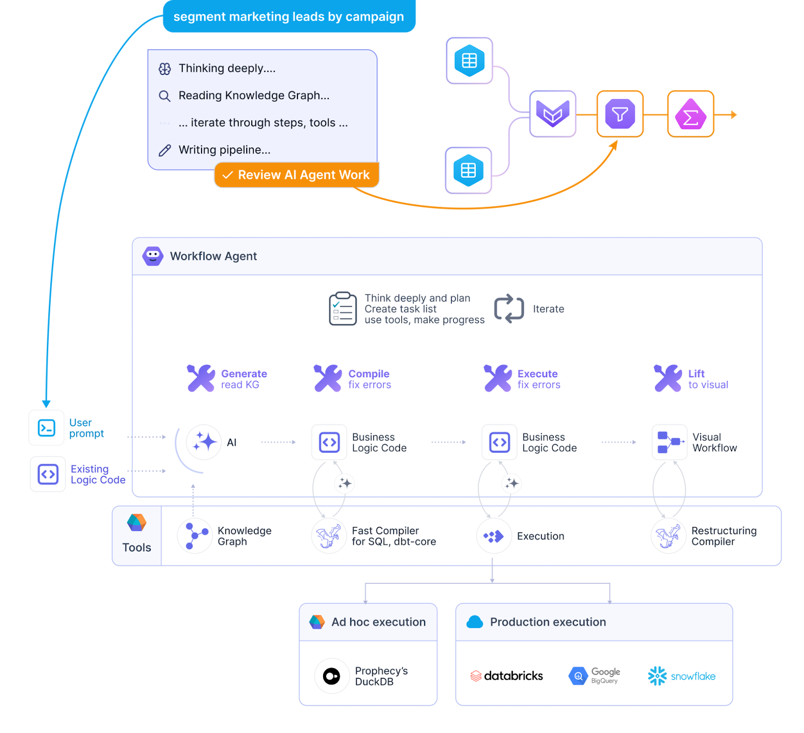 Agentic Data Prep Workflow Diagram