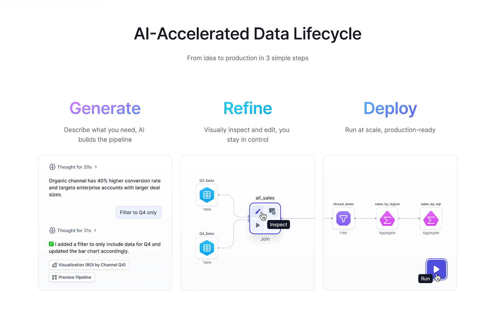 AI Accelerated Lifecycle Diagram