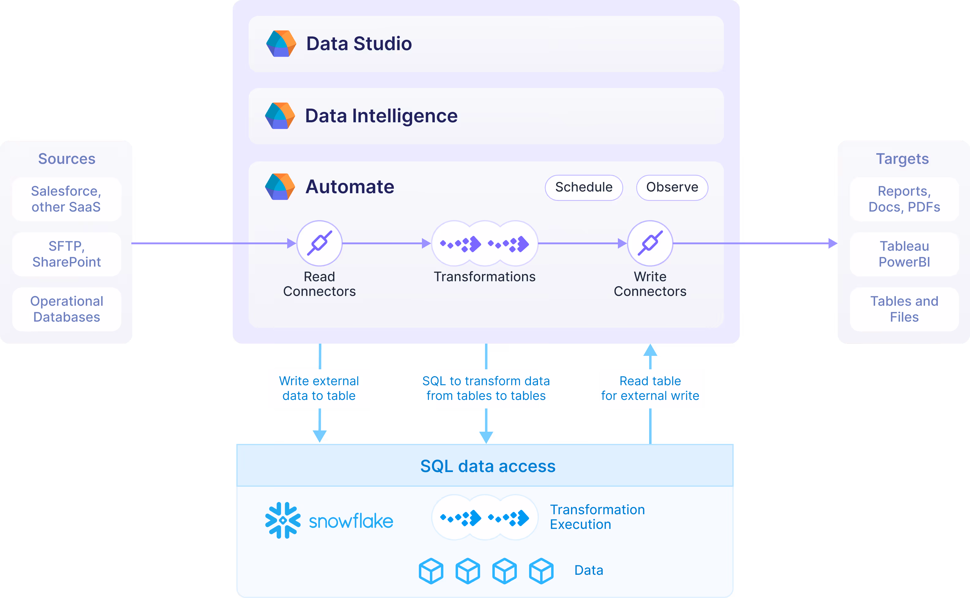 Agentic data prep automation diagram