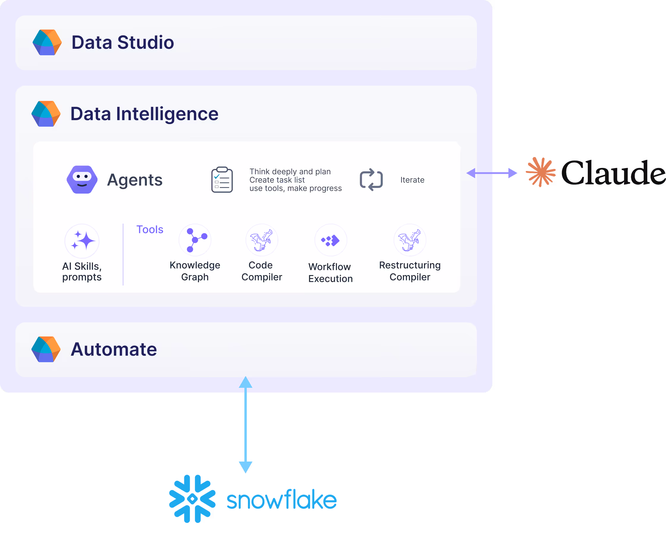 AI data preparation diagram data inteligence schema
