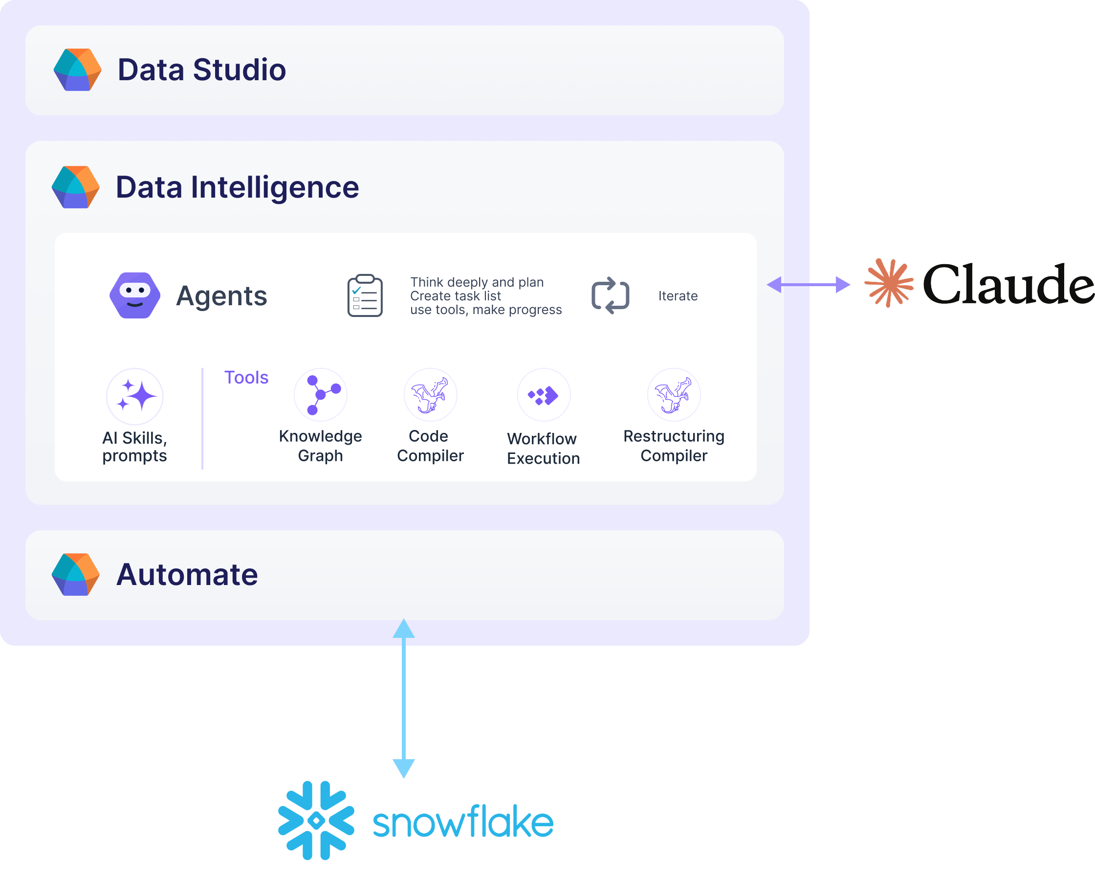 AI data preparation diagram data inteligence schema