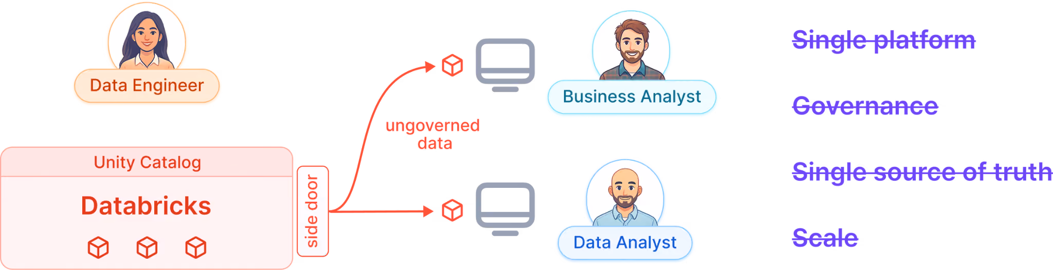 Analysts pull data from Databricks into ungoverned desktop tools, eliminating the single source of truth and inhibiting your ability to scale data work.