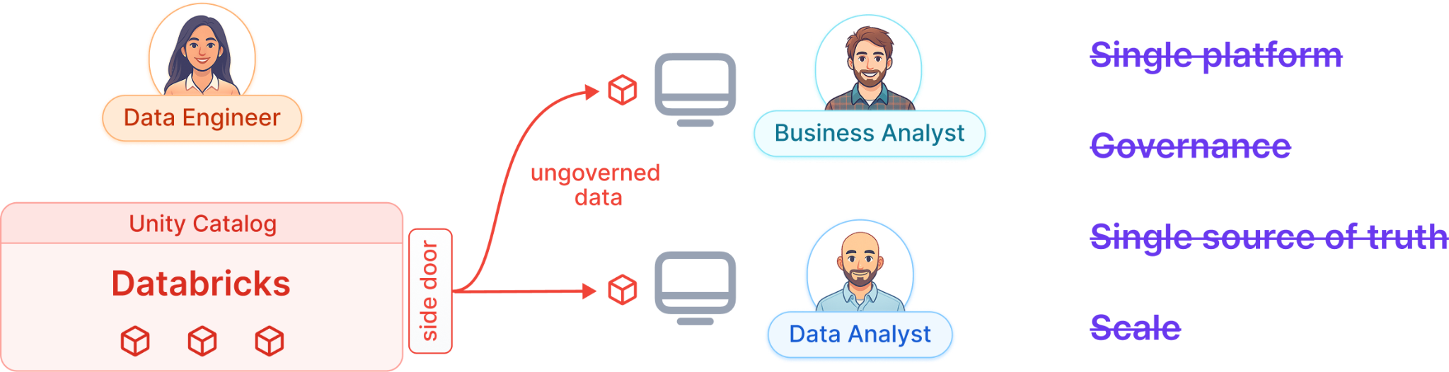 Analysts pull data from Databricks into ungoverned desktop tools, eliminating the single source of truth and inhibiting your ability to scale data work.
