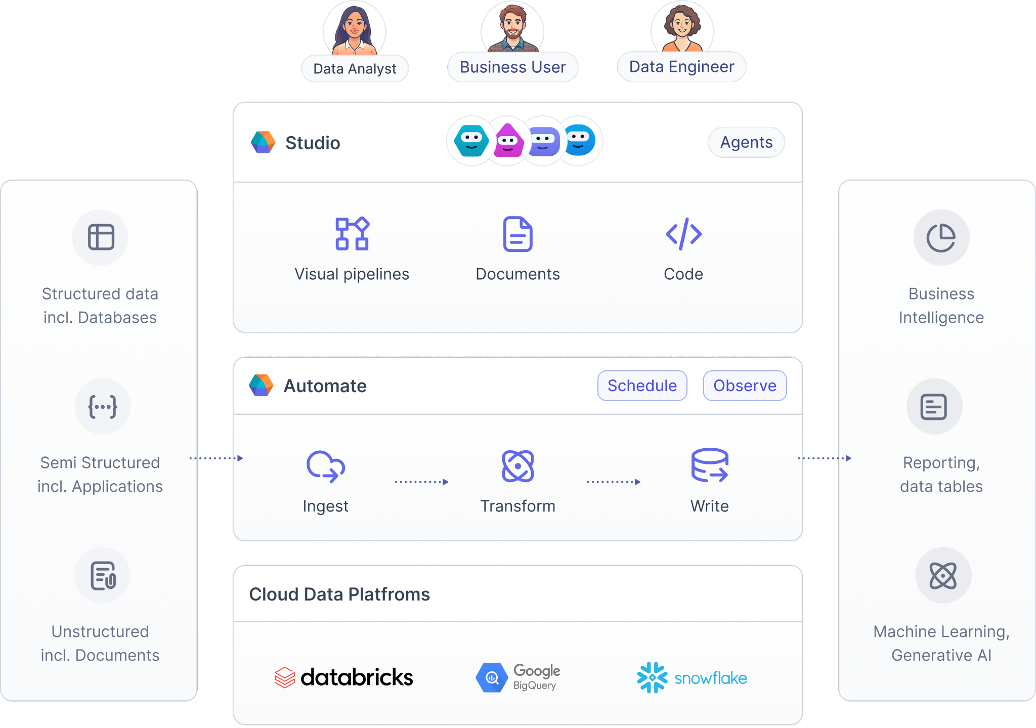Prophect takes multiple data sources and transforms the output with agents on top of your cloud data warehouses.
