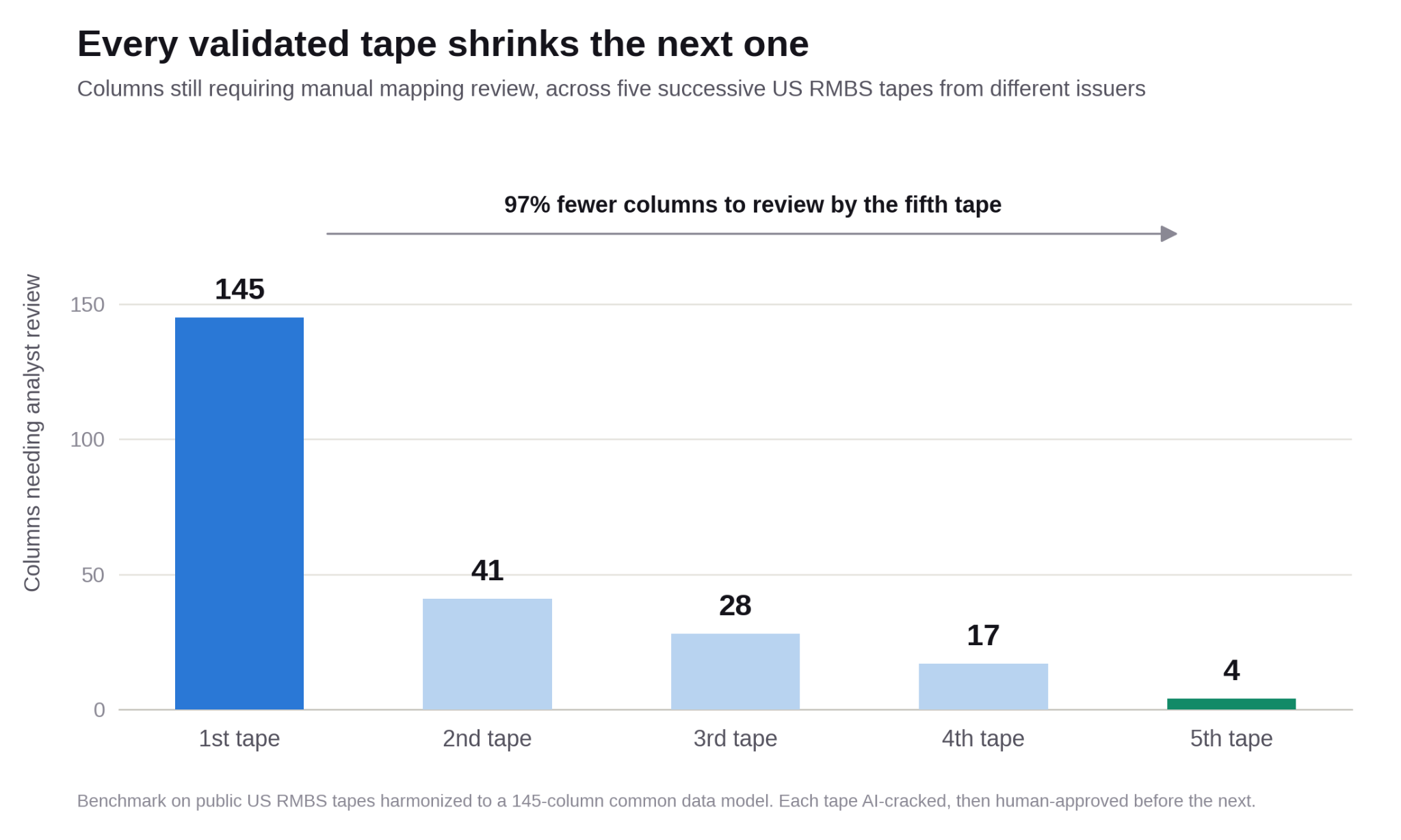 Chart showing columns still requiring manual mapping review across five successive US RMBS tapes from different issuers. There are 97% fewer columns to review by the fifth tape.
