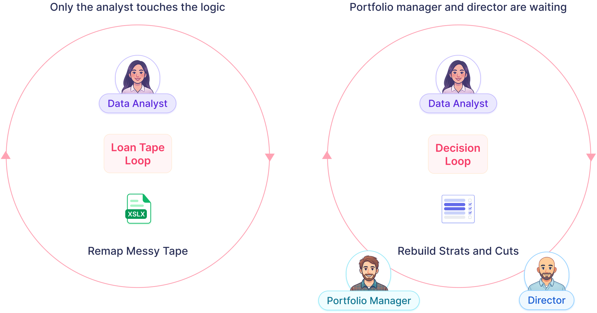 In the loan tape loop, only the analyst touches the logic. In the decision loop, the portfolio manager and director are waiting on the analyst