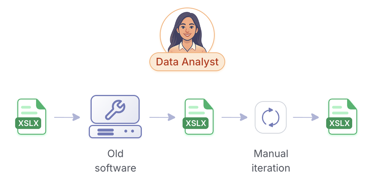 The data analyst uses old software on excel files and manually iterates on their analysis